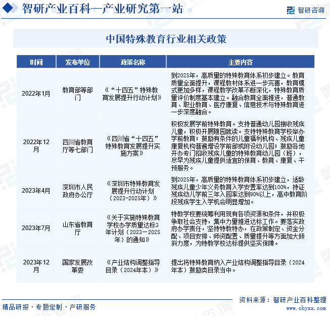 中国特殊教育行业相关政策