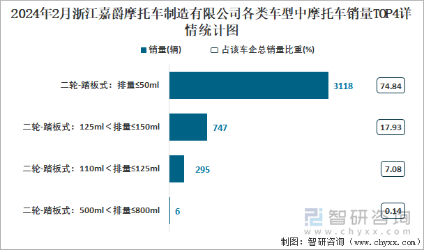 2024年2月浙江嘉爵摩托车制造有限公司各类车型中摩托车销量TOP4详情统计图