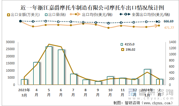 近一年浙江嘉爵摩托车制造有限公司摩托车出口情况统计图