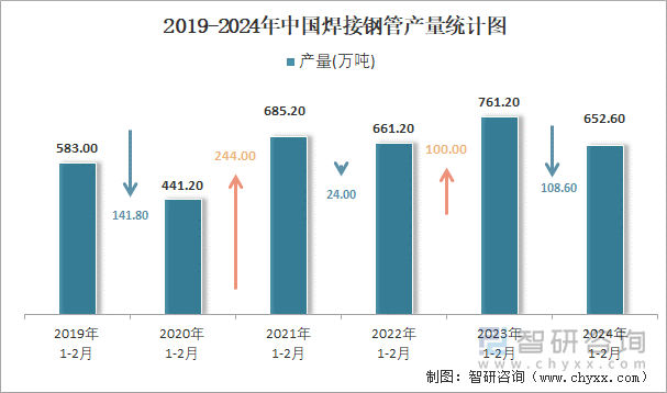 2019-2024年中国焊接钢管产量统计图