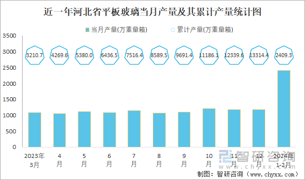 近一年河北省平板玻璃当月产量及其累计产量统计图