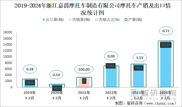 2019-2024年浙江嘉爵摩托车制造有限公司摩托车产销情况统计图