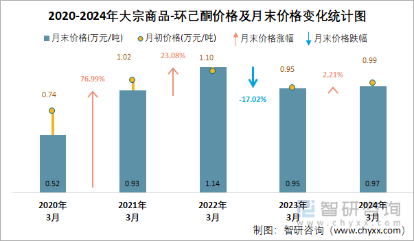 2020-2024年环己酮价格及月末价格变化统计图