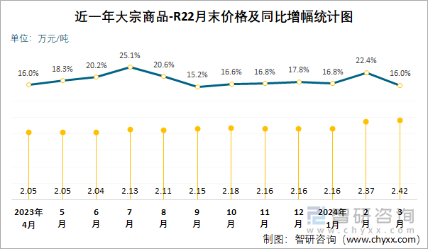 近一年R23月末价格及同比增幅统计图