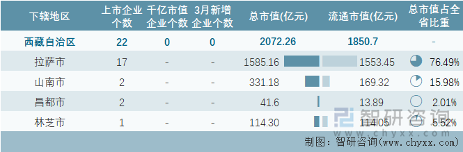 2024年3月西藏自治区各地级行政区A股上市企业情况统计表