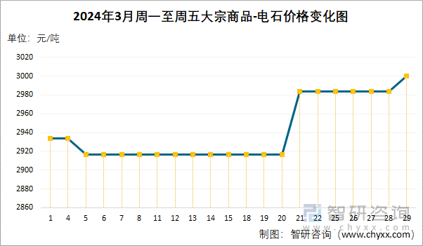 2024年3月周一至周五电石价格变化图