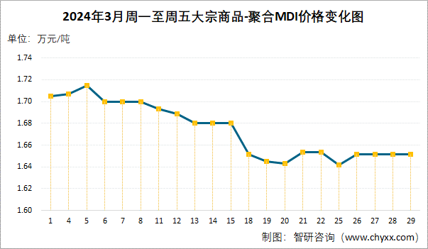 2024年3月周一至周五聚合MDI价格变化图