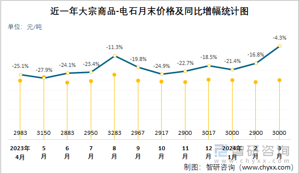 近一年电石月末价格及同比增幅统计图