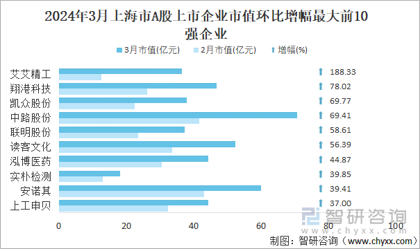 2024年3月上海市A股上市企业市值环比增幅最大前10强企业