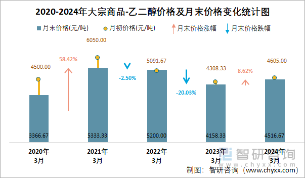 2020-2024年乙二醇价格及月末价格变化统计图