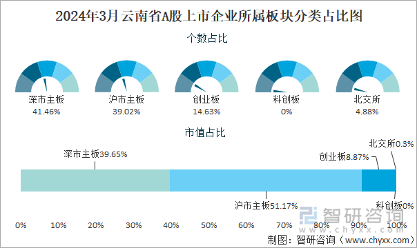 2024年3月云南省A股上市企业所属板块分类占比图