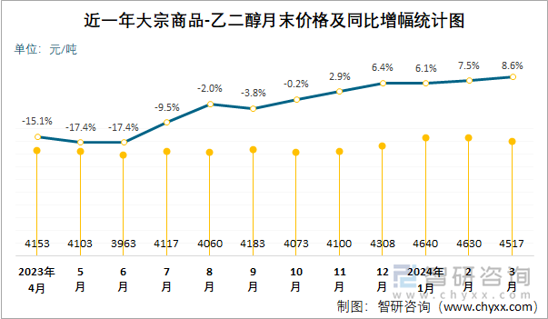 近一年乙二醇月末价格及同比增幅统计图