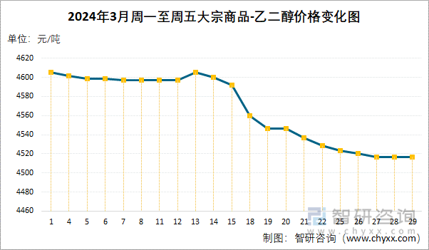 2024年3月周一至周五乙二醇价格变化图