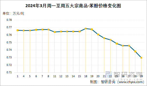 2024年3月周一至周五苯酚价格变化图