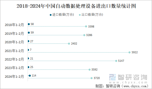 2018-2024年中国自动数据处理设备进出口数量统计图