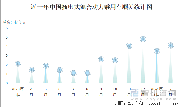 近一年中国插电式混合动力乘用车顺差统计图