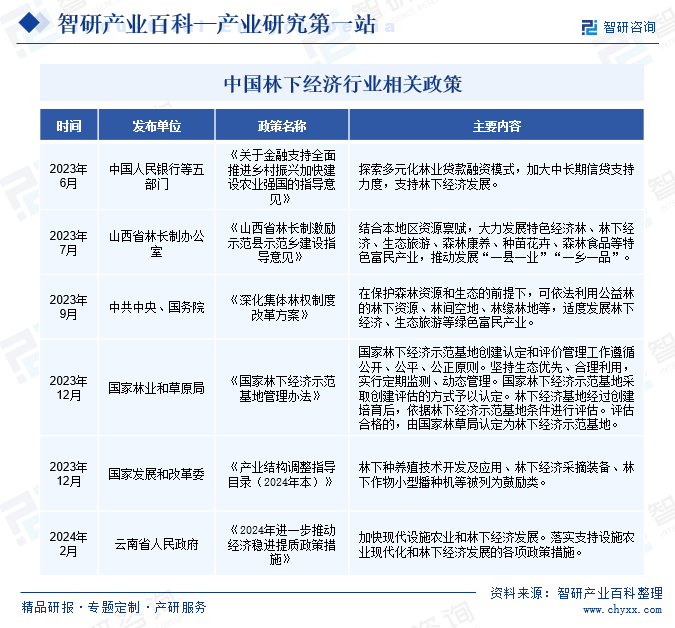 中国林下经济行业相关政策