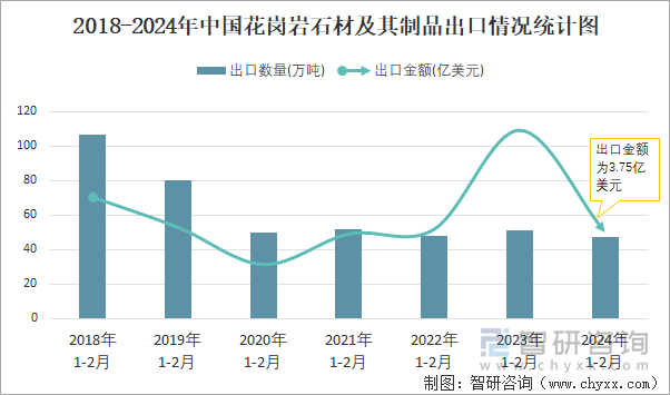 2018-2024年中国花岗岩石材及其制品出口情况统计图