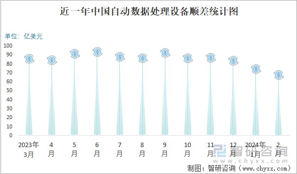 近一年中国自动数据处理设备顺差统计图