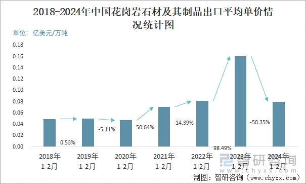 2018-2024年中国花岗岩石材及其制品出口平均单价情况统计图