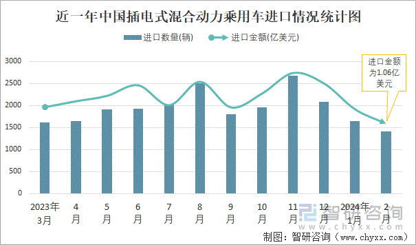 近一年中国插电式混合动力乘用车进口情况统计图