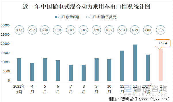 近一年中国插电式混合动力乘用车出口情况统计图