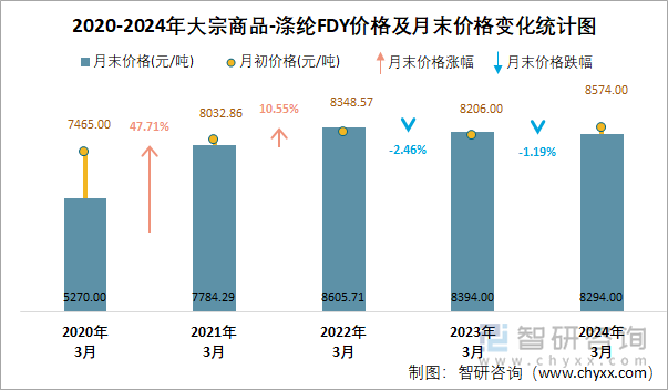 2020-2024年涤纶FDY价格及月末价格变化统计图