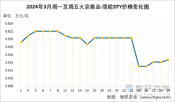 2024年3月周一至周五涤纶DTY价格变化图