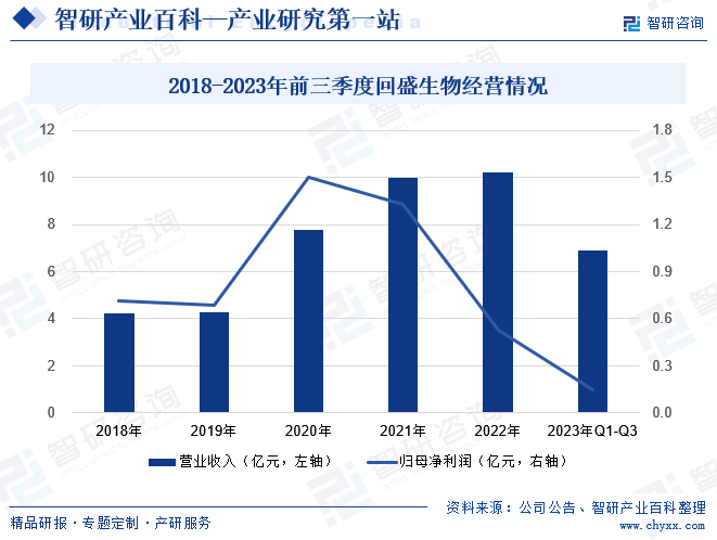 2018-2023年前三季度回盛生物经营情况