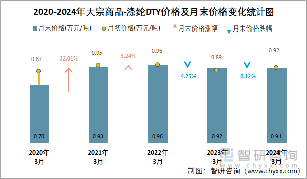 2020-2024年涤纶DTY价格及月末价格变化统计图