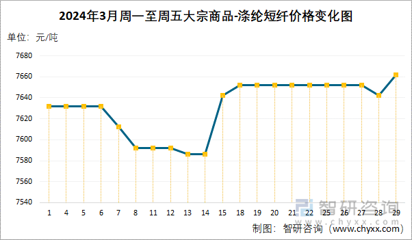 2024年3月周一至周五涤纶短纤价格变化图