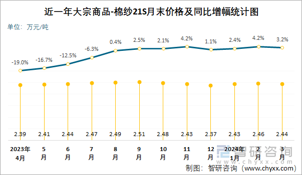 近一年大宗商品-棉纱21S月末价格及同比增幅统计图