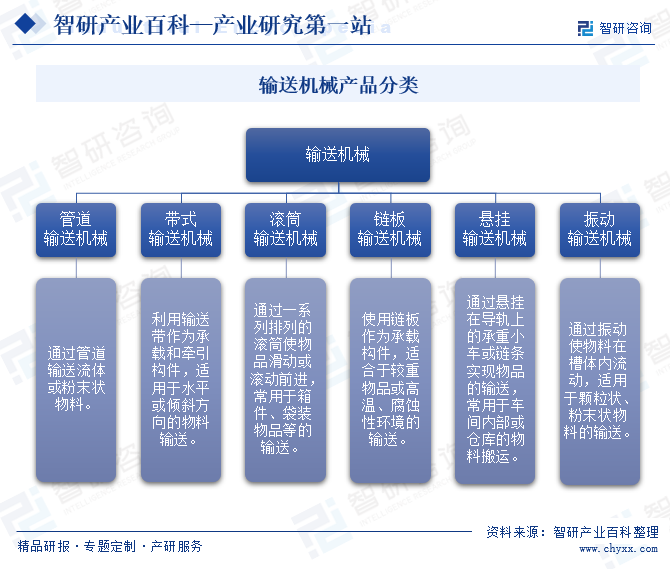 输送机械产品分类