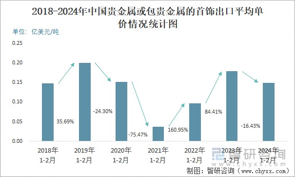 2018-2024年中国贵金属或包贵金属的首饰出口平均单价情况统计图