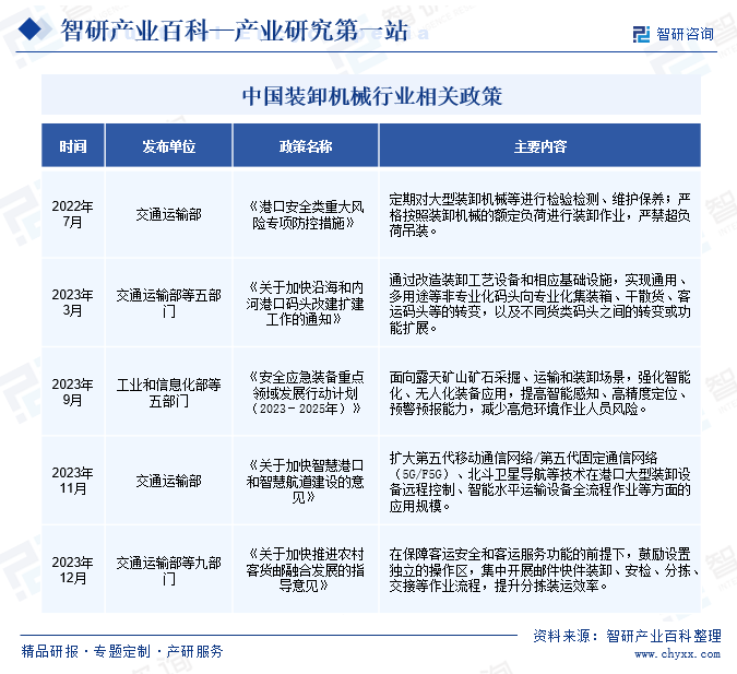 中国装卸机械行业相关政策