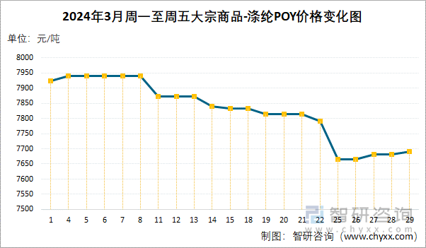 2024年3月周一至周五涤纶POY价格变化图