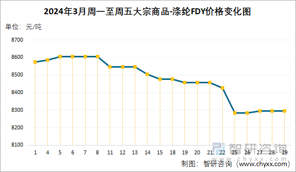 2024年3月周一至周五涤纶FDY价格变化图