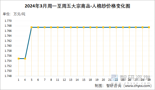 2024年3月周一至周五人棉纱价格变化图