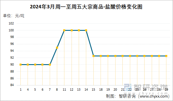 2024年3月周一至周五盐酸价格变化图