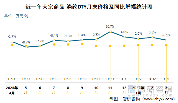 近一年涤纶DTY月末价格及同比增幅统计图