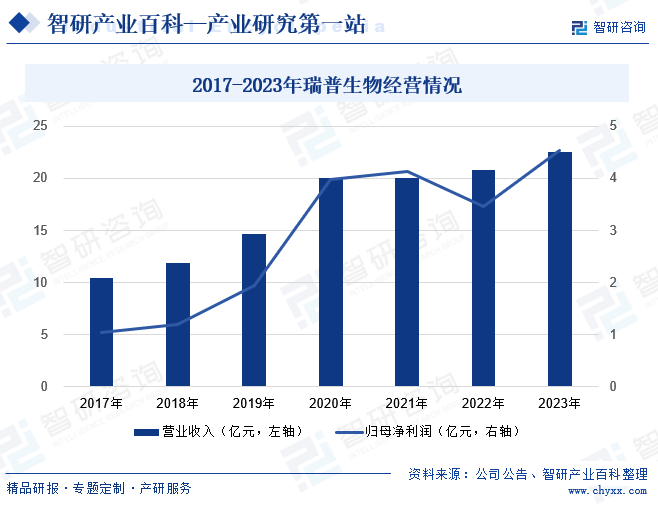 2017-2023年瑞普生物经营情况