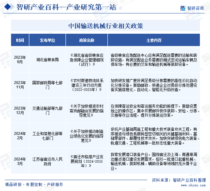 中国输送机械行业相关政策