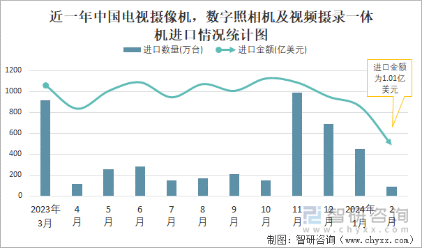 近一年中国电视摄像机，数字照相机及视频摄录一体机进口情况统计图