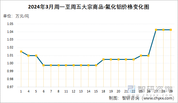 2024年3月周一至周五氟化铝价格变化图