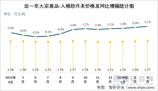 近一年人棉纱月末价格及同比增幅统计图