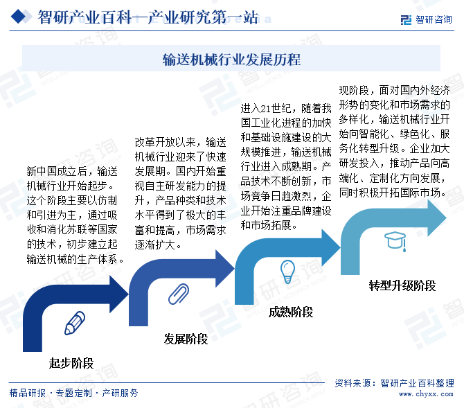 输送机械行业发展历程