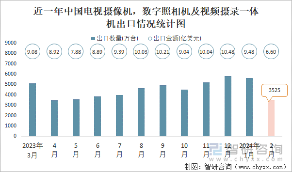 近一年中国电视摄像机，数字照相机及视频摄录一体机出口情况统计图