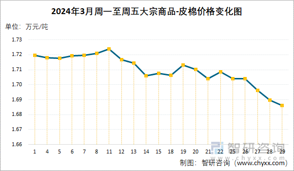 2024年3月周一至周五大宗商品-皮棉价格变化图