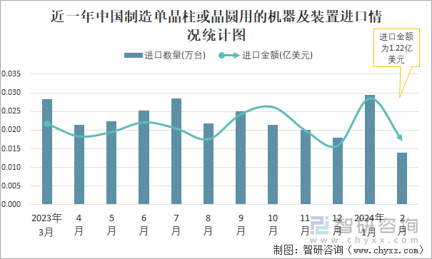 近一年中国制造单晶柱或晶圆用的机器及装置进口情况统计图