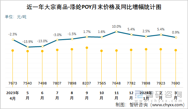 近一年涤纶POY月末价格及同比增幅统计图